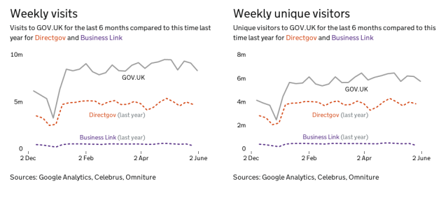 GOV.UK replaced DirectGov and Business Link in Oct '13